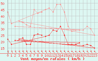 Courbe de la force du vent pour Faaroesund-Ar