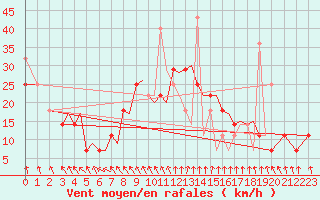 Courbe de la force du vent pour Bergen / Flesland