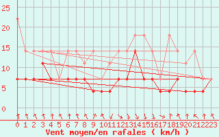 Courbe de la force du vent pour Oberstdorf