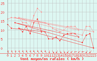 Courbe de la force du vent pour Cap Gris-Nez (62)