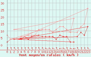 Courbe de la force du vent pour Toulouse-Blagnac (31)