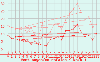 Courbe de la force du vent pour Chartres (28)