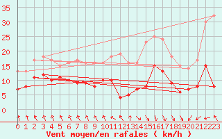 Courbe de la force du vent pour Le Touquet (62)