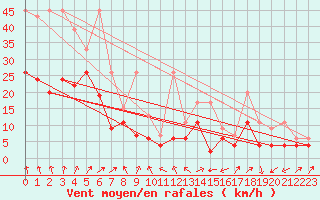 Courbe de la force du vent pour Weissfluhjoch