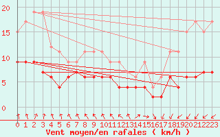 Courbe de la force du vent pour Boulogne (62)