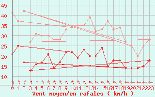 Courbe de la force du vent pour La Rochelle - Aerodrome (17)