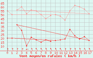 Courbe de la force du vent pour Gros Piton Sainte-Rose (974)