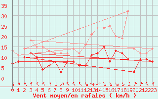 Courbe de la force du vent pour Tarbes (65)