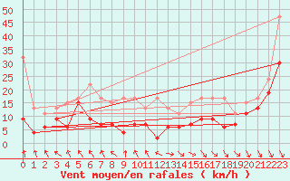 Courbe de la force du vent pour Monte Generoso