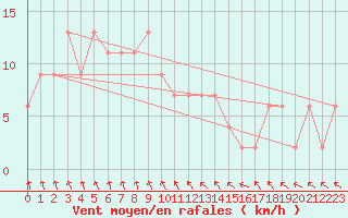 Courbe de la force du vent pour Rocky Gully