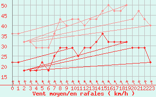 Courbe de la force du vent pour Vaala Pelso