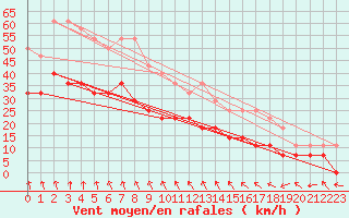 Courbe de la force du vent pour Kumlinge Kk