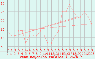 Courbe de la force du vent pour Schoeckl