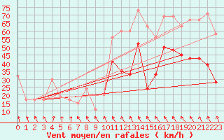 Courbe de la force du vent pour Tain Range