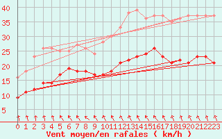 Courbe de la force du vent pour Kleiner Feldberg / Taunus
