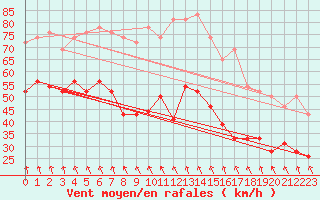 Courbe de la force du vent pour Cap Sagro (2B)