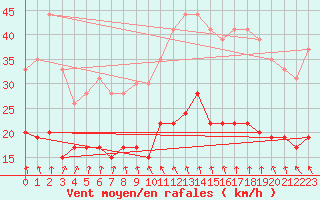 Courbe de la force du vent pour Lanvoc (29)