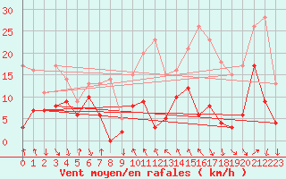 Courbe de la force du vent pour Croix Millet (07)