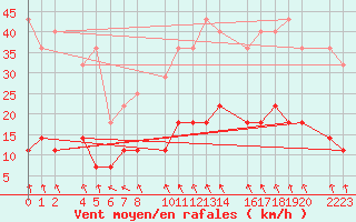 Courbe de la force du vent pour Antequera