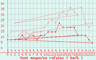 Courbe de la force du vent pour Ernage (Be)