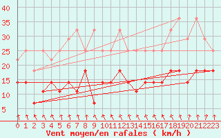 Courbe de la force du vent pour Melle (Be)