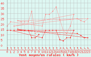 Courbe de la force du vent pour Lekeitio