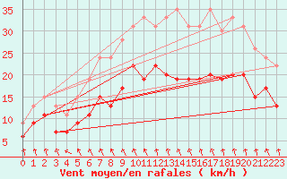 Courbe de la force du vent pour Lille (59)