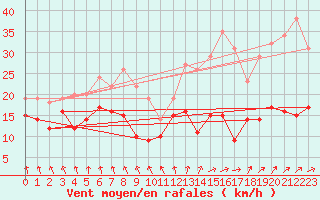 Courbe de la force du vent pour Stuttgart / Schnarrenberg