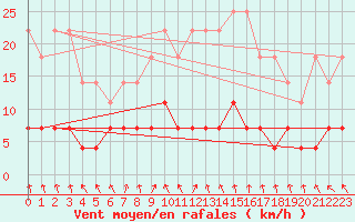 Courbe de la force du vent pour Krangede