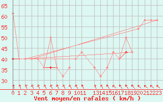 Courbe de la force du vent pour Nordoyan Fyr