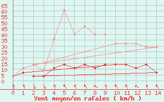 Courbe de la force du vent pour Vinjeora Ii