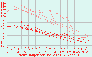 Courbe de la force du vent pour Mont-Aigoual (30)