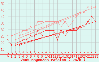 Courbe de la force du vent pour Uto