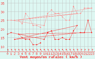 Courbe de la force du vent pour Leck