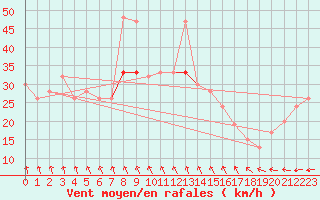 Courbe de la force du vent pour Valley