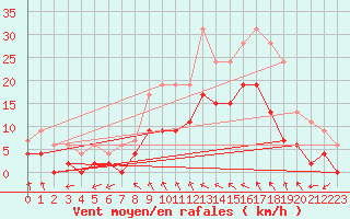 Courbe de la force du vent pour Romorantin (41)