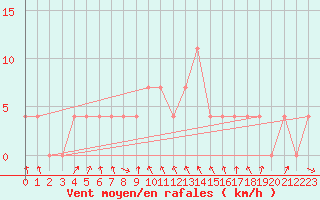 Courbe de la force du vent pour Bischofshofen