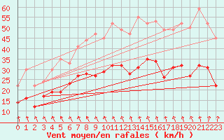 Courbe de la force du vent pour La Rochelle - Aerodrome (17)