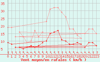 Courbe de la force du vent pour Chartres (28)