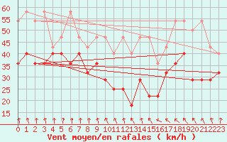 Courbe de la force du vent pour Fichtelberg