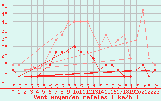 Courbe de la force du vent pour Meiningen