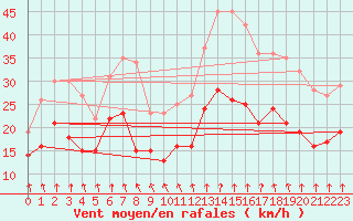 Courbe de la force du vent pour Orlans (45)