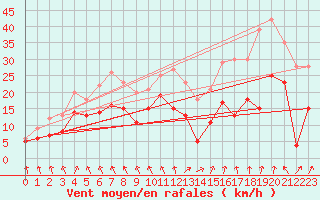 Courbe de la force du vent pour Saint-Etienne (42)