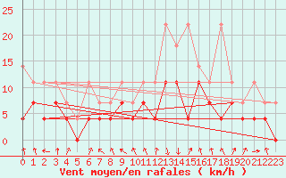 Courbe de la force du vent pour Oberstdorf