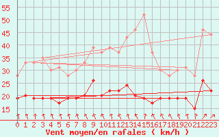 Courbe de la force du vent pour Laval (53)