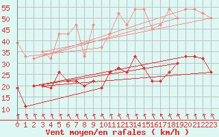 Courbe de la force du vent pour Weissfluhjoch