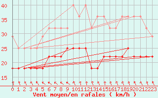 Courbe de la force du vent pour Lauwersoog Aws