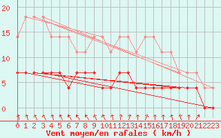 Courbe de la force du vent pour Paharova