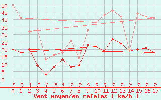 Courbe de la force du vent pour Formigures (66)