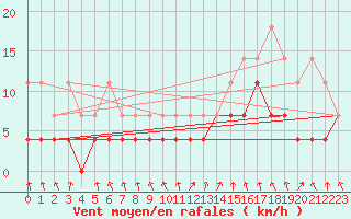 Courbe de la force du vent pour Oberstdorf